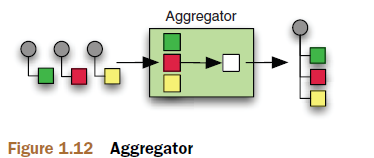 Spring integration 基本概念