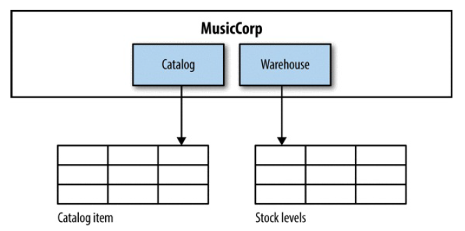 Building Microservices（O&#39;Reily 2015）