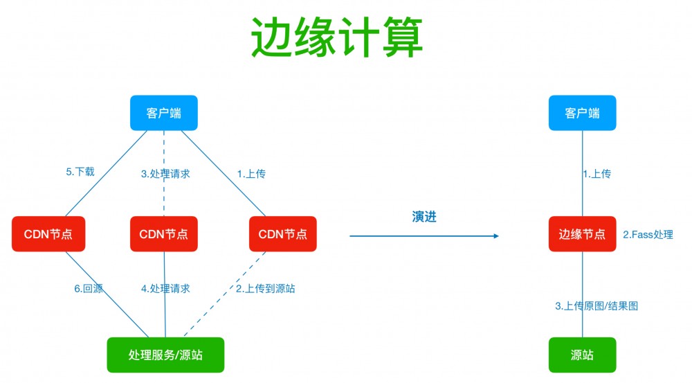 美图 IT 老兵：关于大规模图片处理和全球云端处理架构思考