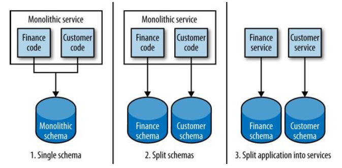 Building Microservices（O&#39;Reily 2015）