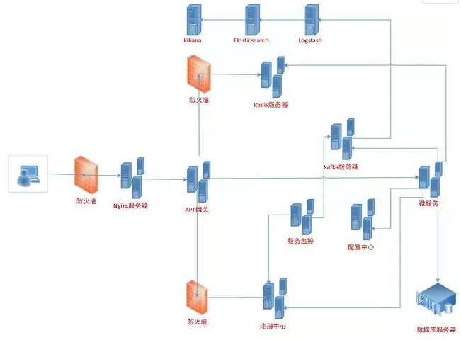 微服务之架构技术选型与设计