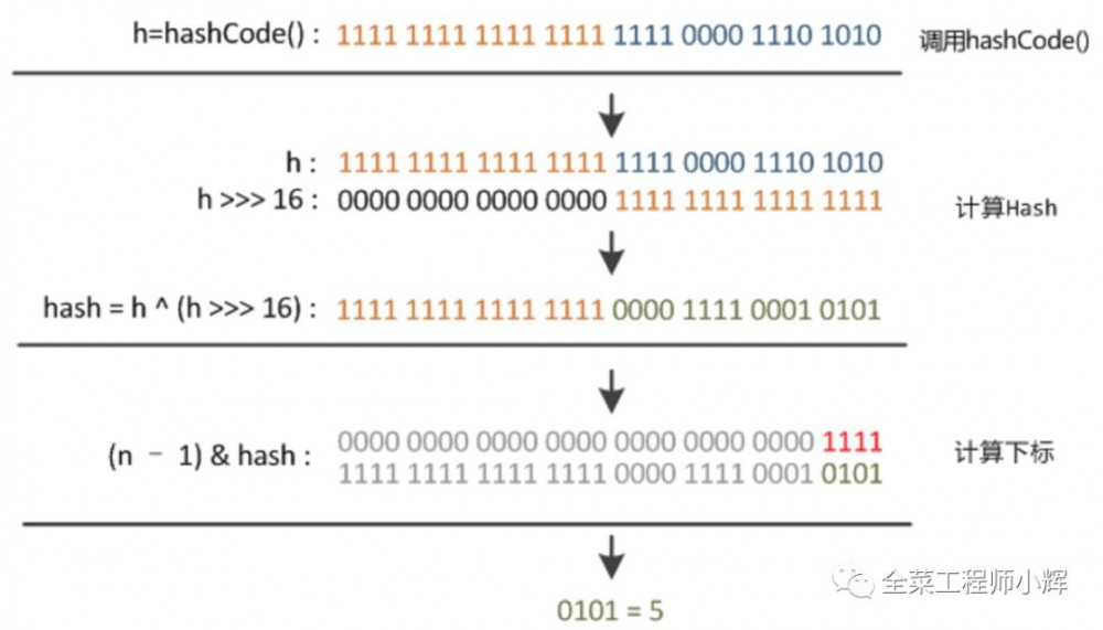 详解并发下的HashMap以及JDK8的优化