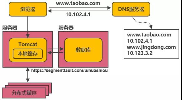 千万级并发下，淘宝服务端架构如何演进？