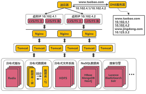 模拟淘宝的服务端高并发分布式架构演进之路