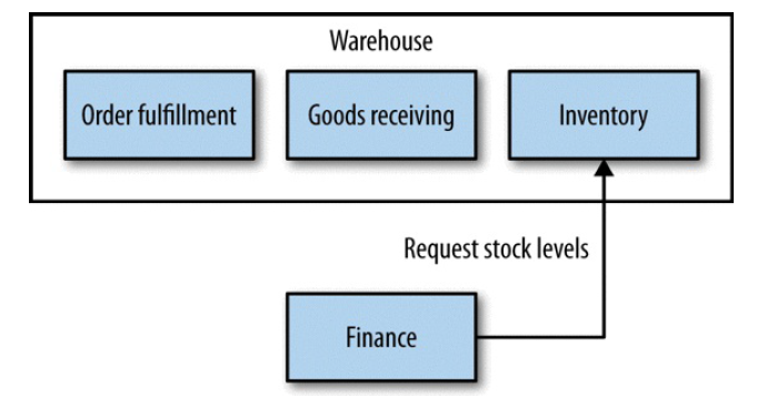 Building Microservices（O&#39;Reily 2015）