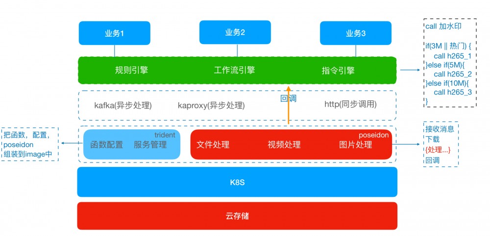 美图 IT 老兵：关于大规模图片处理和全球云端处理架构思考