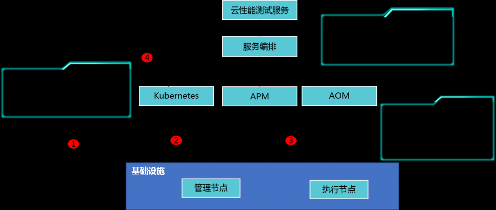 DevOps如何微服务性能测试？