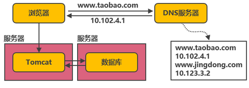 模拟淘宝的服务端高并发分布式架构演进之路