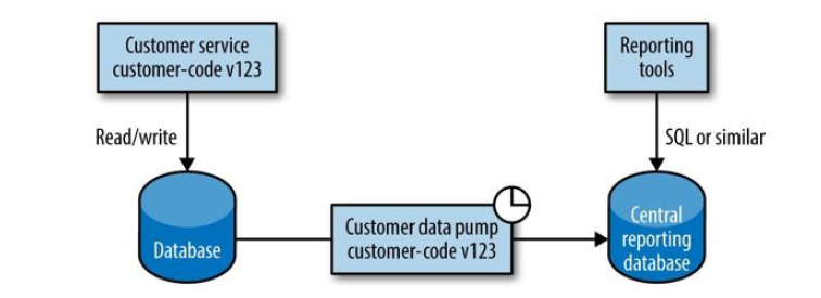 Building Microservices（O&#39;Reily 2015）