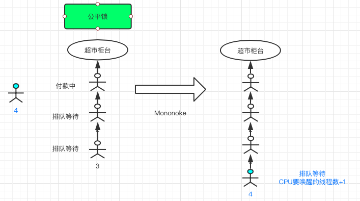 Java的一堆锁是干嘛的？