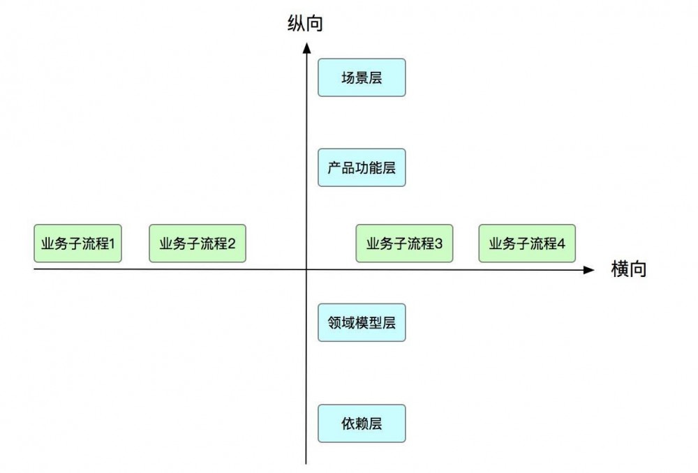 系统架构系列 (三)：业务架构实战上篇