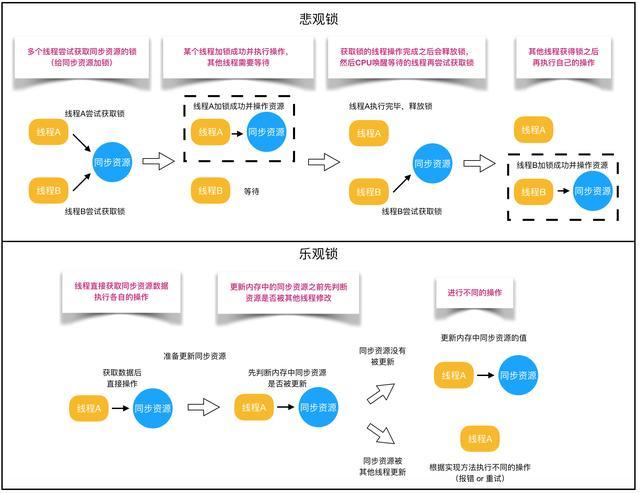 Java锁详解：“独享锁/共享锁+公平锁/非公平锁+乐观锁/悲观锁+线程锁”