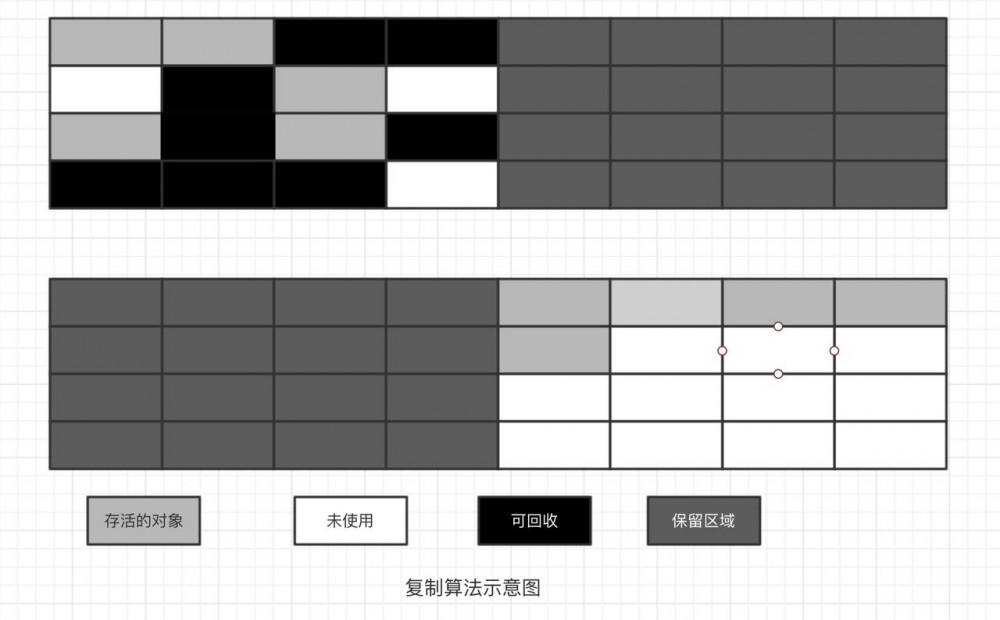 JVM学习（一）JMM和垃圾回收算法