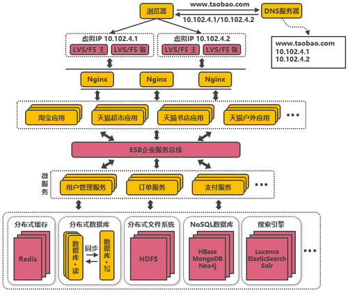 模拟淘宝的服务端高并发分布式架构演进之路