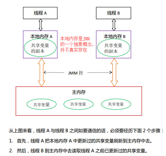 【并发编程】一文带你读懂深入理解Java内存模型（面试必备）