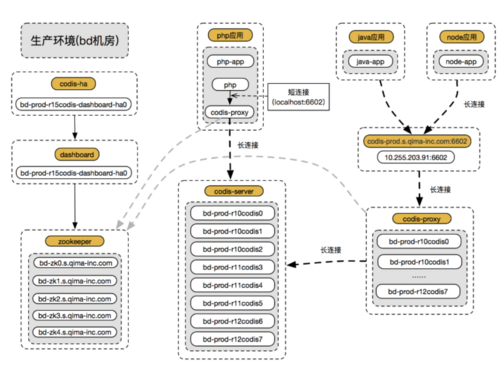 Java学习笔记系列-Codis