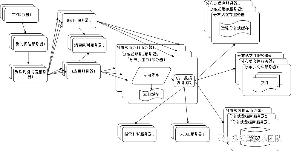 大型高并发网站技术架构的九个演进过程