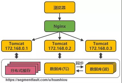 千万级并发下，淘宝服务端架构如何演进？