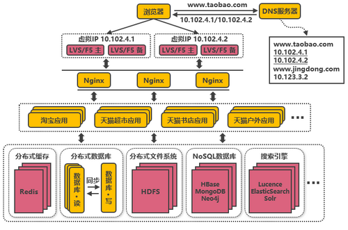 模拟淘宝的服务端高并发分布式架构演进之路