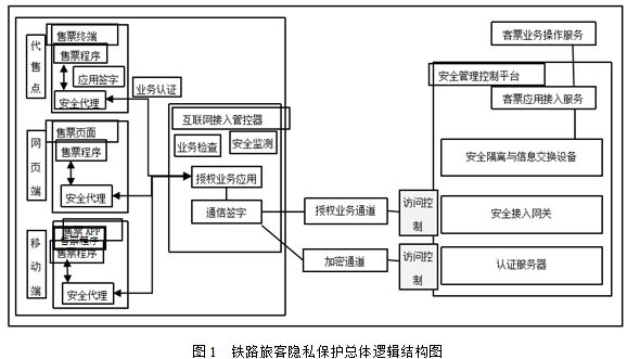 基于安全管理控制平台的铁路旅客隐私信息保护技术架构