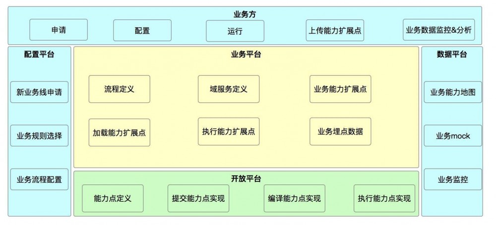 系统架构系列（四）：业务架构实战下篇