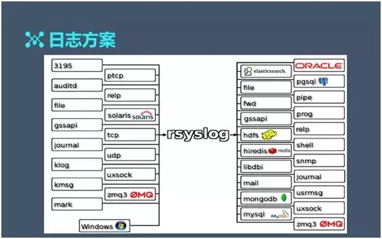 百亿级日志系统架构设计及优化