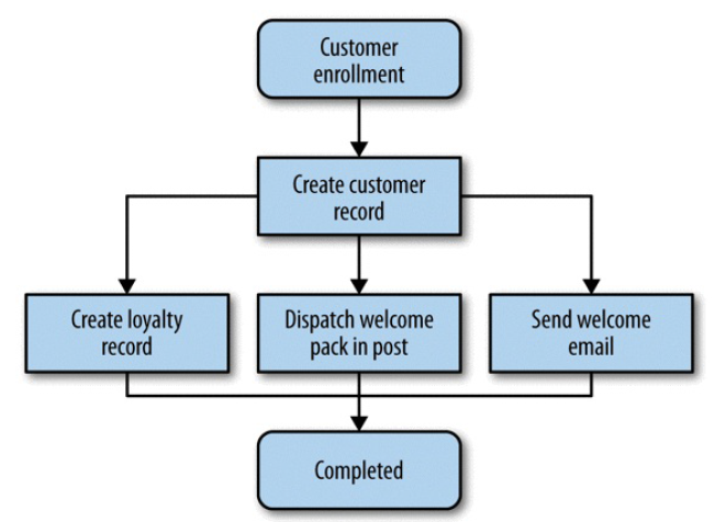 Building Microservices（O&#39;Reily 2015）