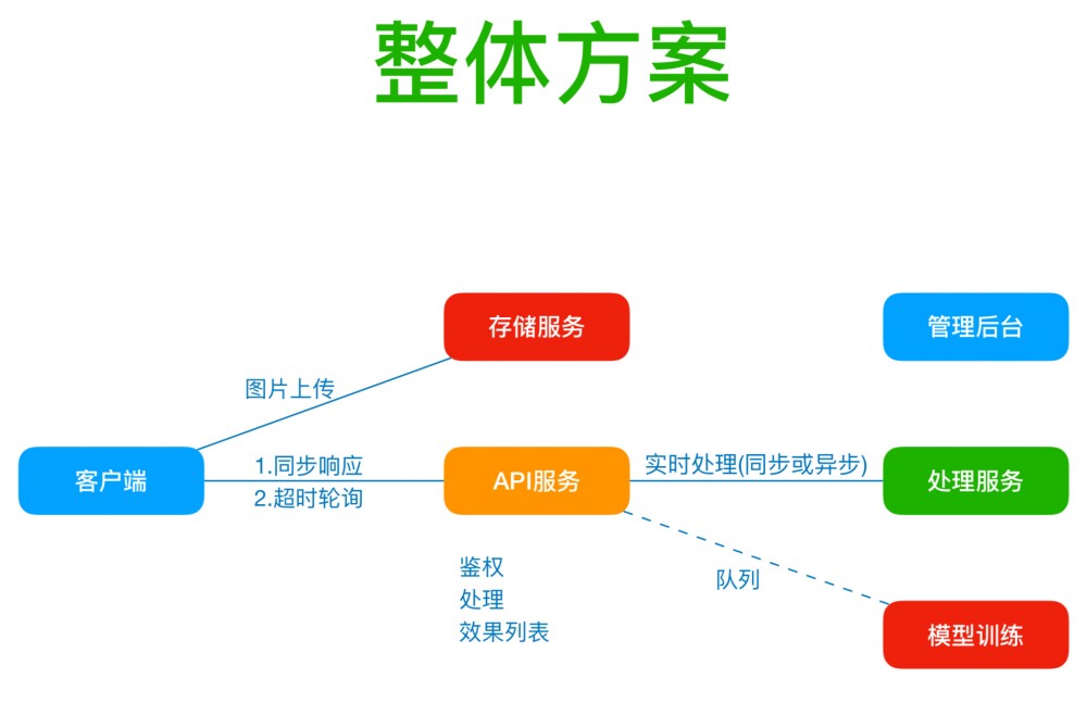 美图 IT 老兵：关于大规模图片处理和全球云端处理架构思考