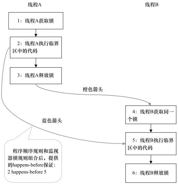 面试官，你别再问了——JAVA之内存模型(简化版)