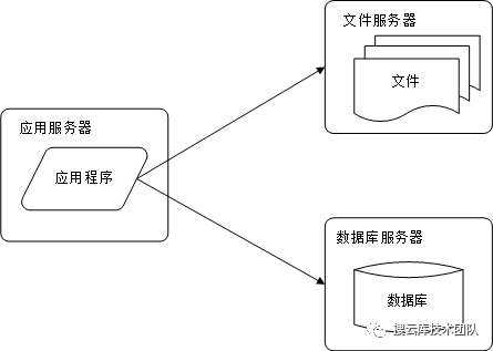 大型高并发网站技术架构的九个演进过程