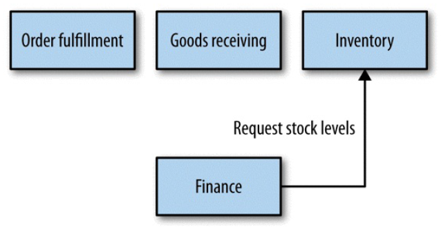 Building Microservices（O&#39;Reily 2015）