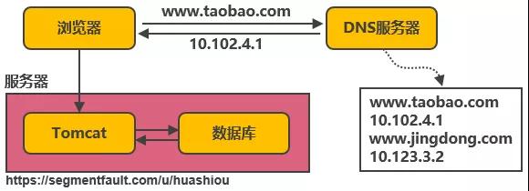 千万级并发下，淘宝服务端架构如何演进？