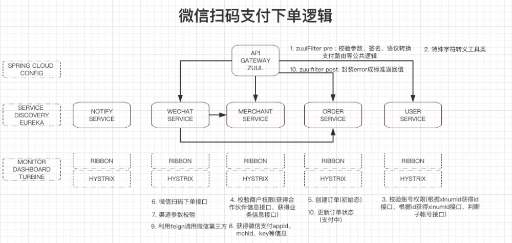 【行业分享】（3）—— 支付网关架构演进