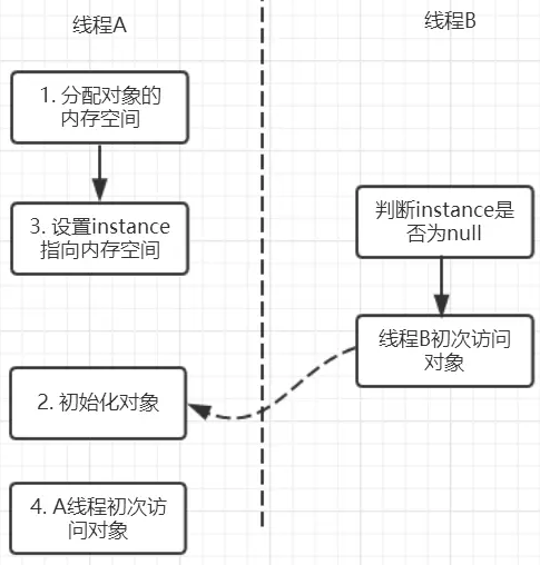 单例终极分析（一）