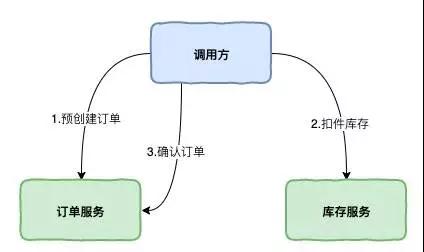 我只是下了个订单，鬼知道我在微服务里经历了什么？