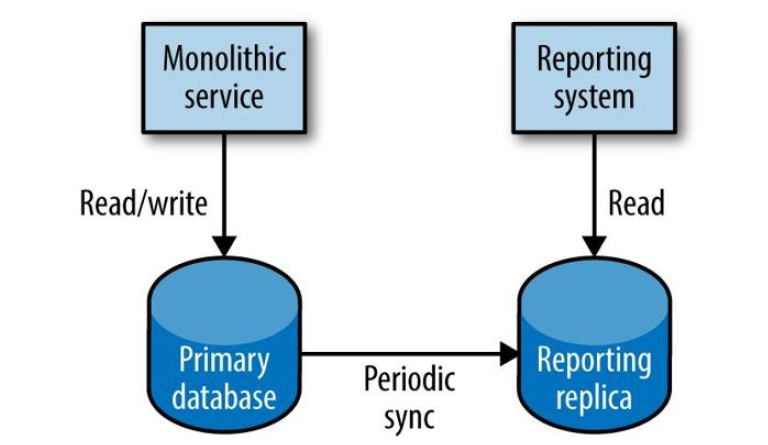 Building Microservices（O&#39;Reily 2015）