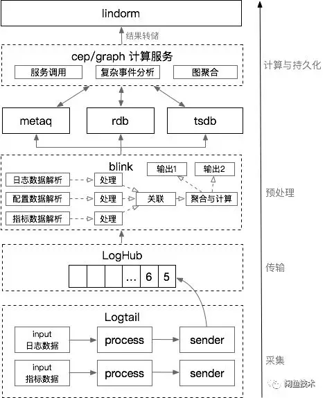 每秒千万级的实时数据处理是怎么实现的？