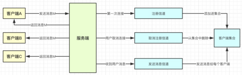 从简单的即时聊天来看架构演变by golang