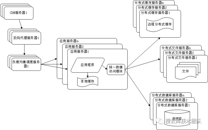 大型高并发网站技术架构的九个演进过程