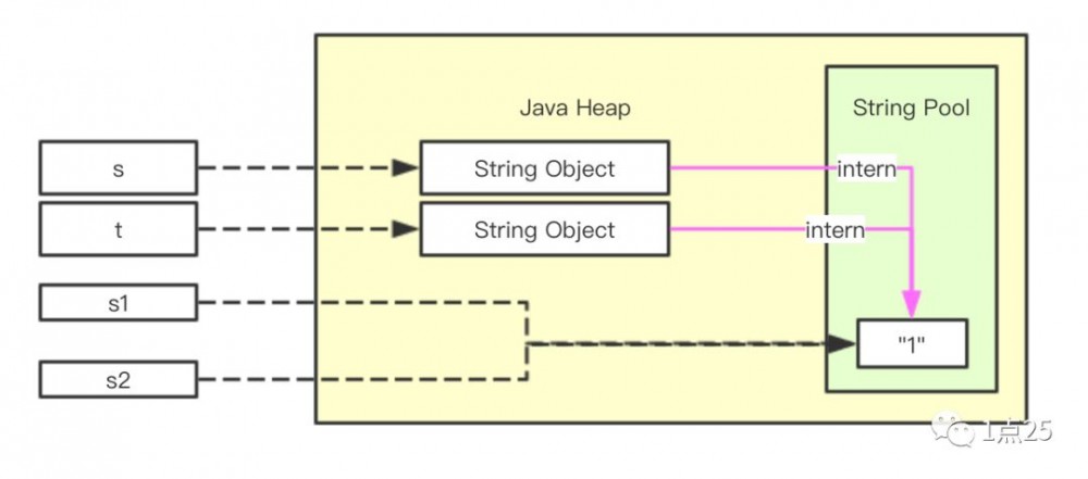 String.intern()使用总结