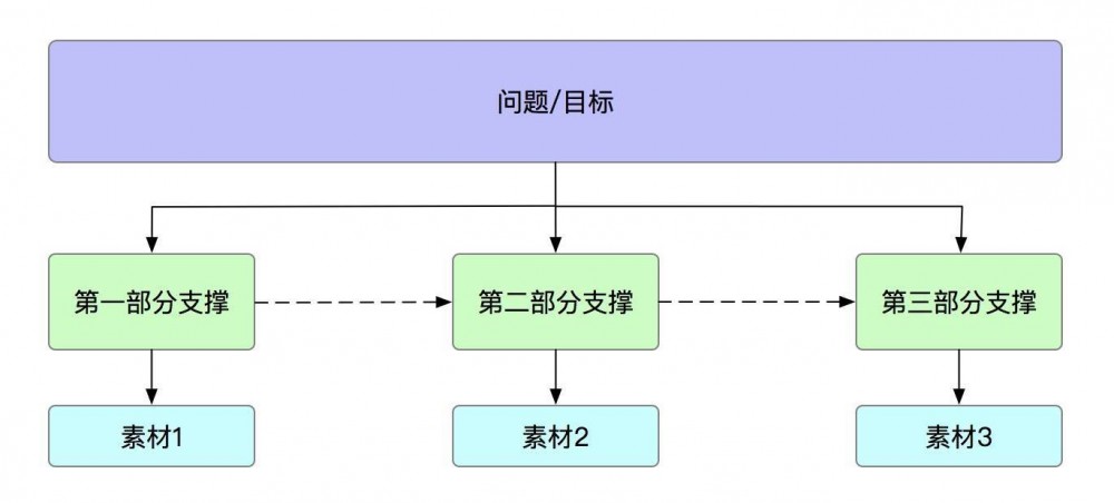 系统架构系列 (二)：应对这一概念的方法