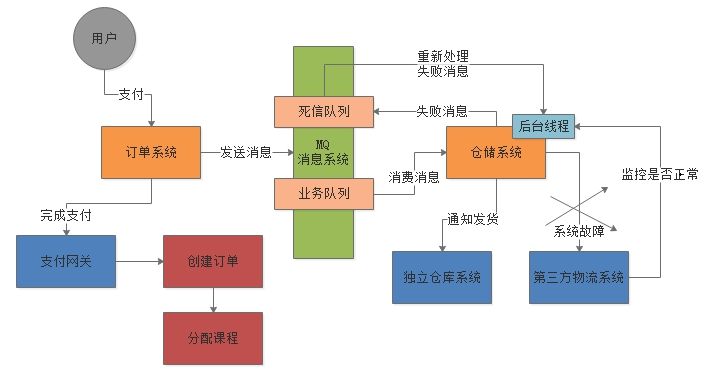 【真实生产案例】消息中间件如何处理消费失败的消息？