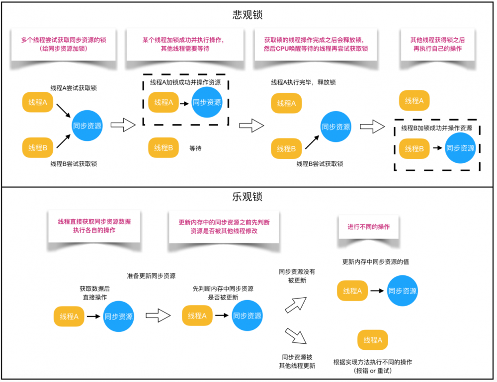 Java的一堆锁是干嘛的？