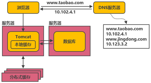 模拟淘宝的服务端高并发分布式架构演进之路