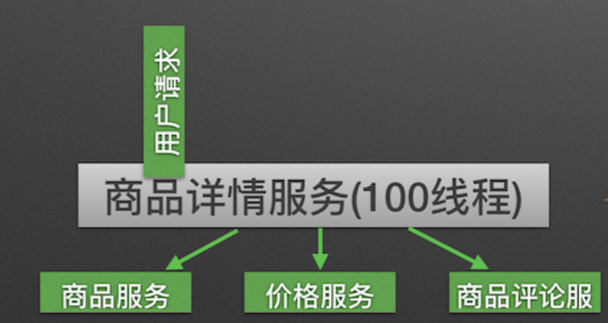 『互联网架构』软件架构-服务限流降级熔断机制详解（95）