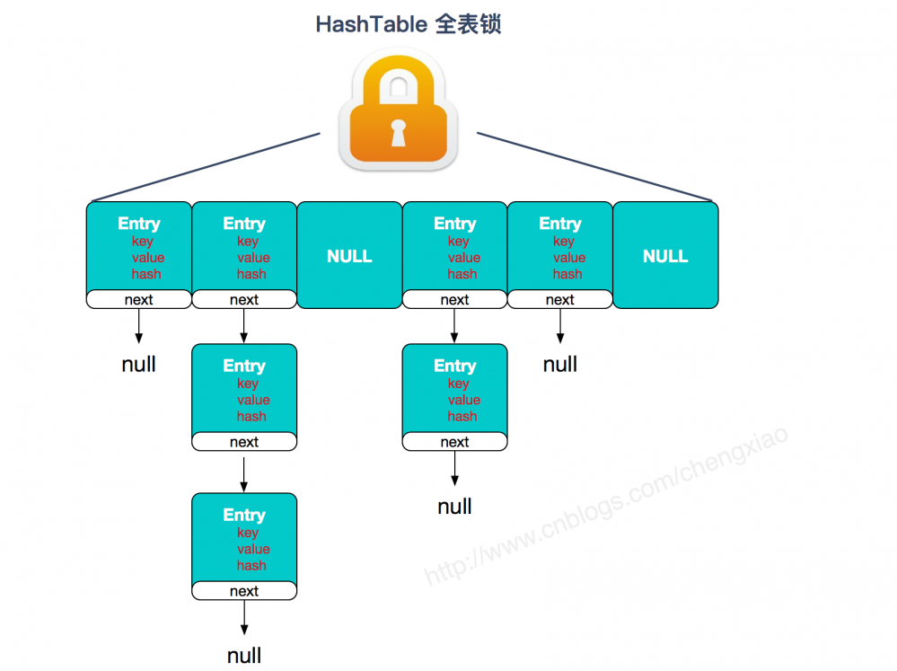 Java原理之List,Set,Map