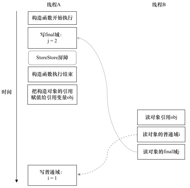 面试官，你别再问了——JAVA之内存模型(简化版)