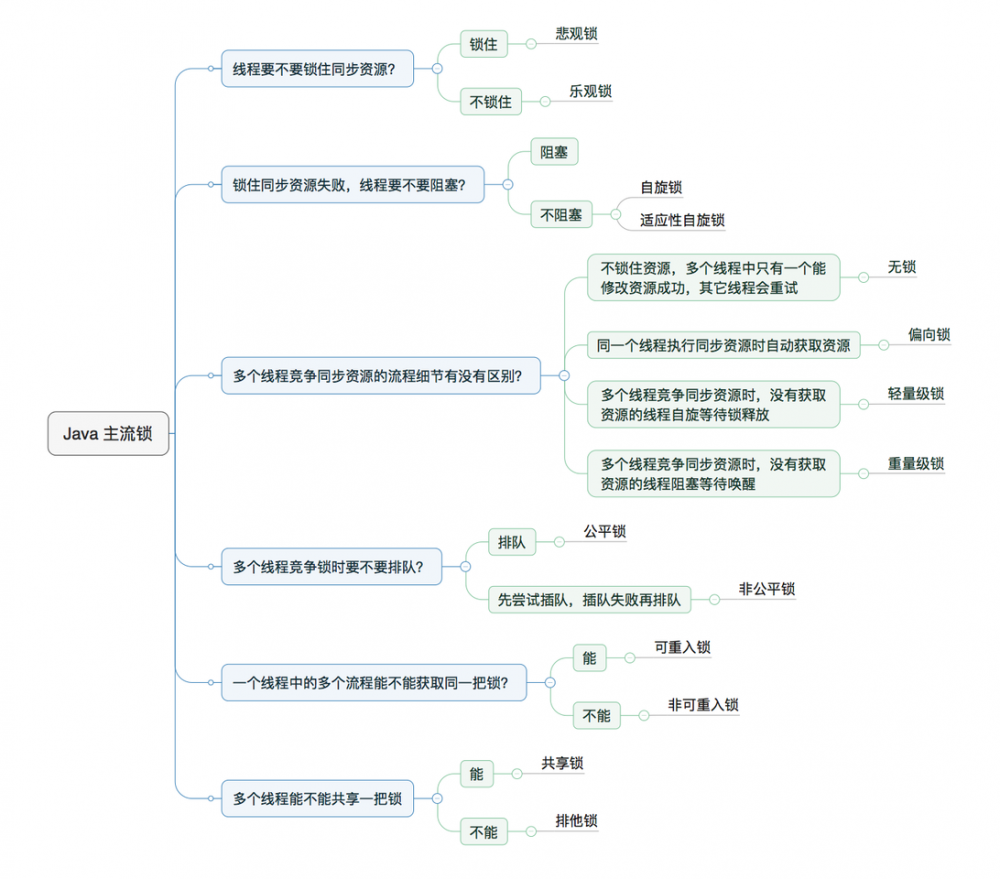 Android复习资料——Java知识点汇总（一）