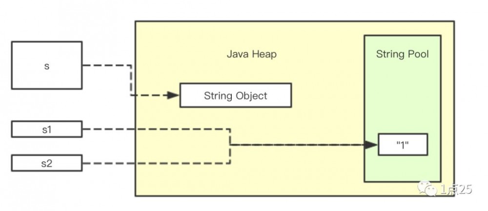 String.intern()使用总结