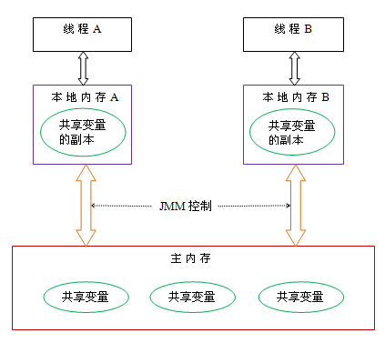 Java并发编程：Java内存模型JMM